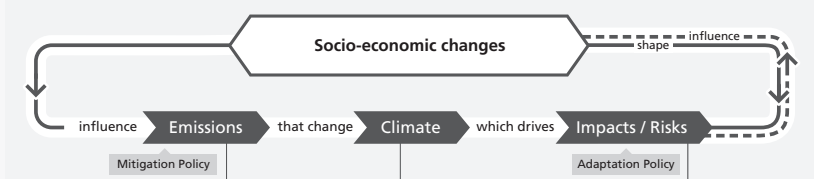Feedback loop between society changes and climate changes; from AR6, last figure of Section 2.