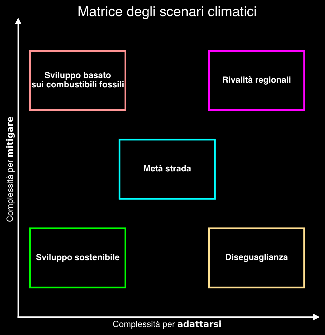 SSP scenario matrix, courtesy of the author.