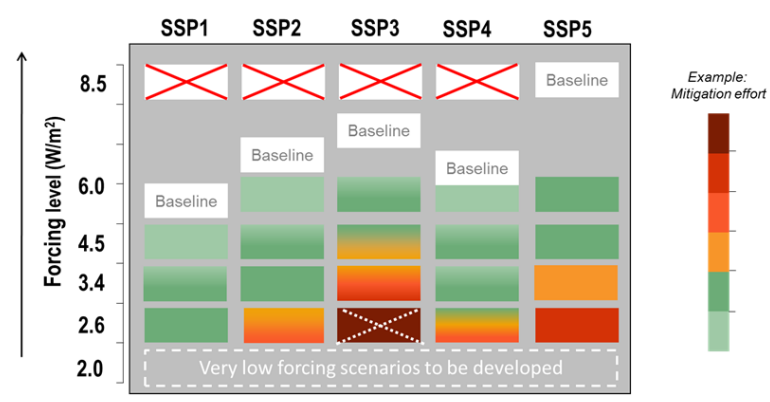 Scenario matrix specified by SSPs and forcing levels. Scenarios populate individual cells providing information about mitigation benefits and costs (shown here as example). It is distinguished between baseline scenarios without and mitigation scenarios with mitigation policies. The climate forcing in the baseline depends on the SSP, and only reaches RCP8.5 levels in SSP5. Stringent mitigation levels (RCP2.6) could not be accessed by a set of IAMs in SSP3.  I think this matrix is slightly outdated and that lower forcing levels can be achieved for certain scenarios, such as SSP1-1.9. Image from the SSP cheatsheet.