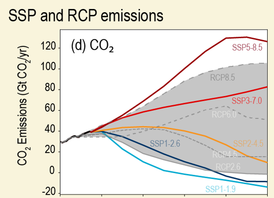 CO2 emissions of SSP scenarios and RCP scenarios taken from the Cross-Chapter Box.2 image 2 in the AR6, chapter 1. Note the different trajectories of the emissions in the scenarios with the same radiative forcing.